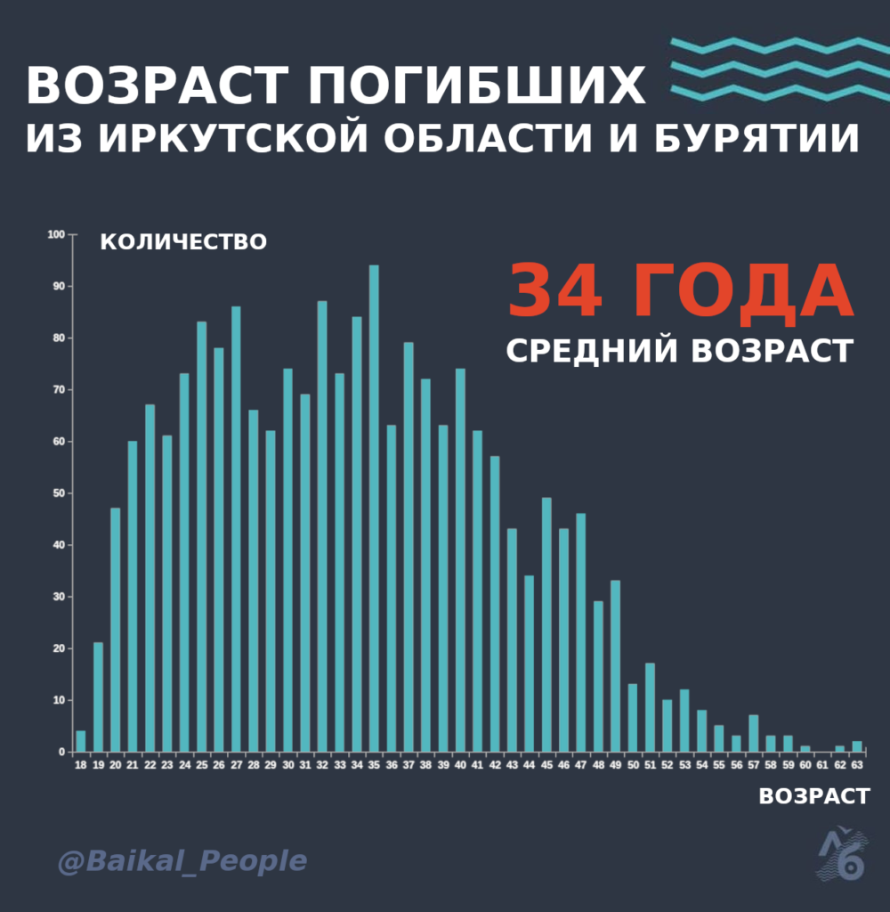 по данным, собранным «Людьми Байкала» из открытых источников.