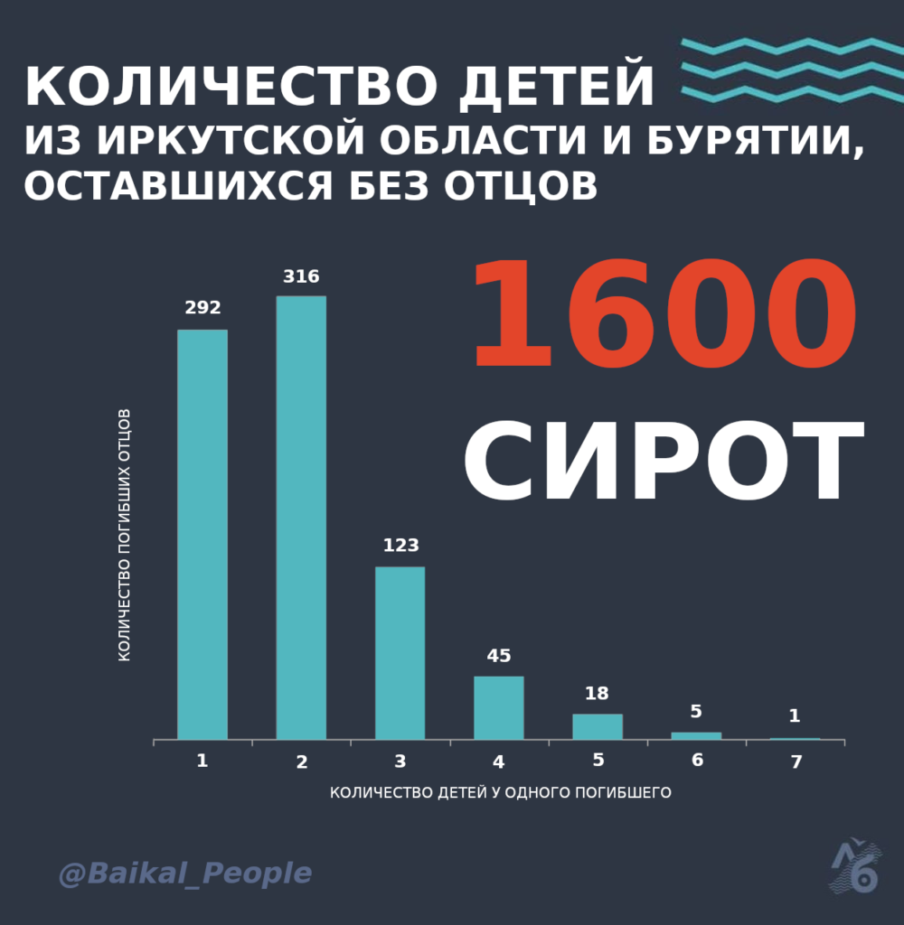 по данным, собранным «Людьми Байкала» из открытых источников.
